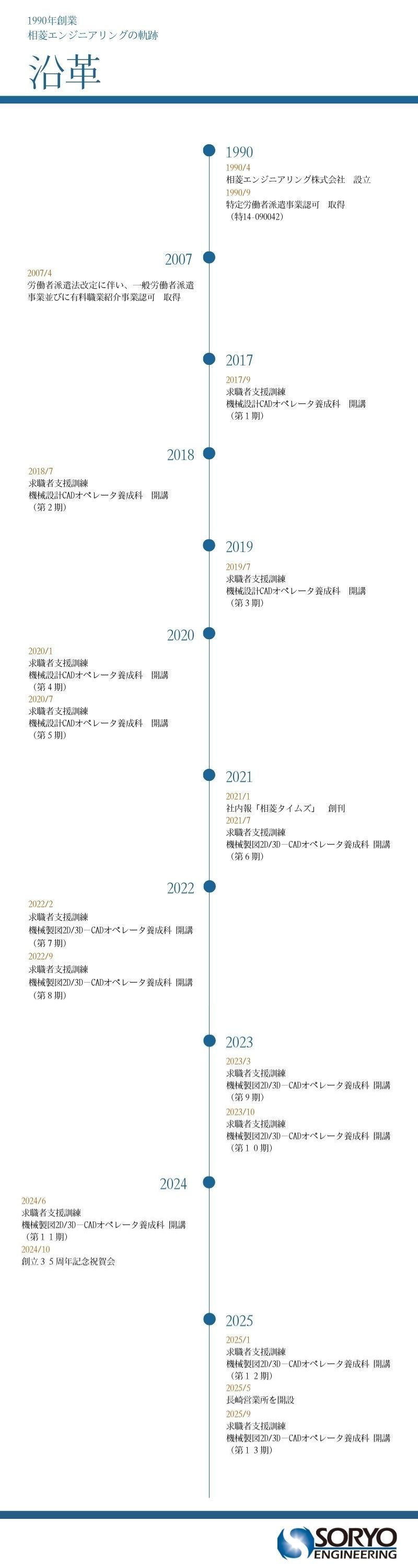 相菱エンジニアリング株式会社の沿革1990年創業から2025年最新まで